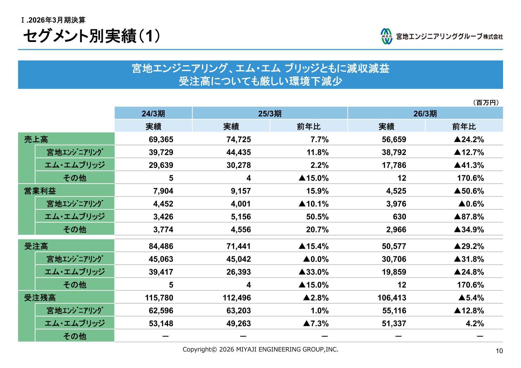 セグメント別実績（宮地エンジニアリング・エム・エムブリッジ）の売上高・営業利益・受注高・受注残高