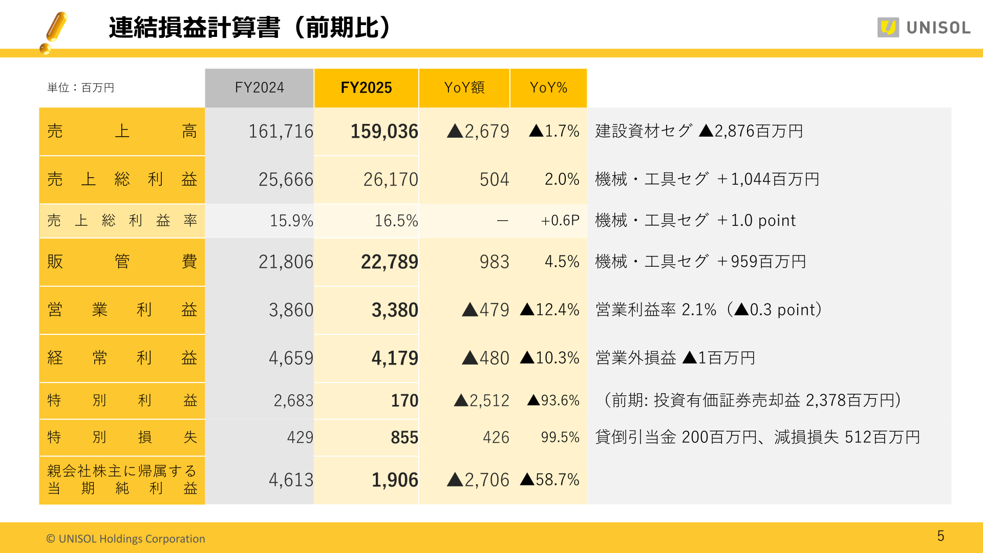 連結損益計算書（前期比）