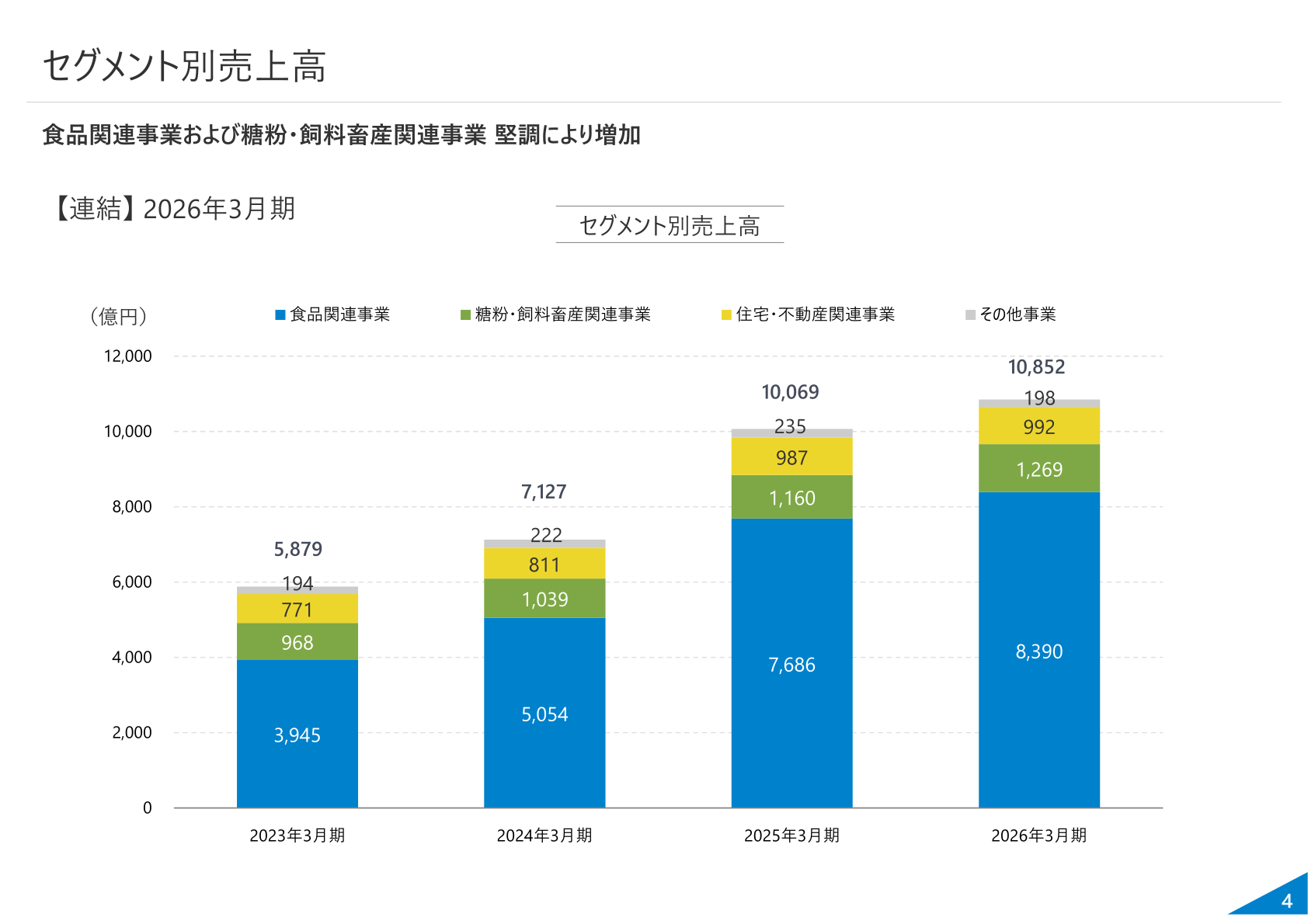セグメント別売上高の推移
