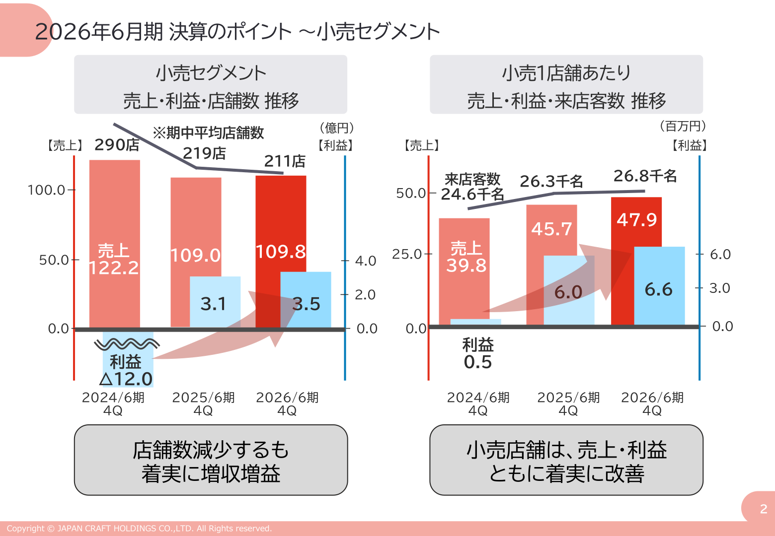 小売セグメントの売上・利益・店舗数推移