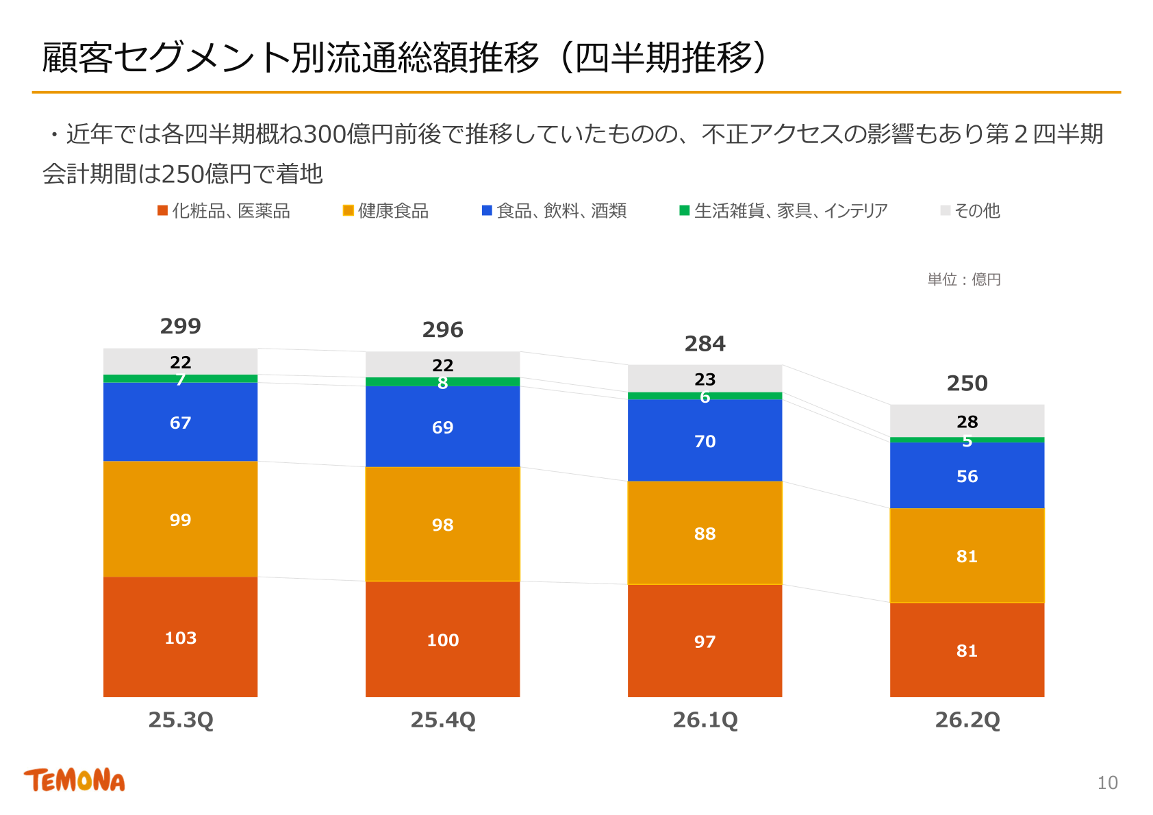 顧客セグメント別流通総額(GMV)推移スライド