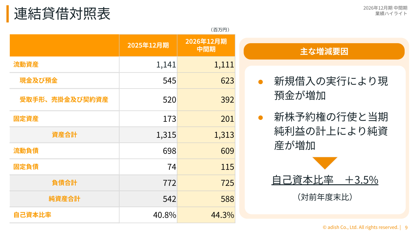 連結貸借対照表（2025年12月期末・2026年12月期中間期末）