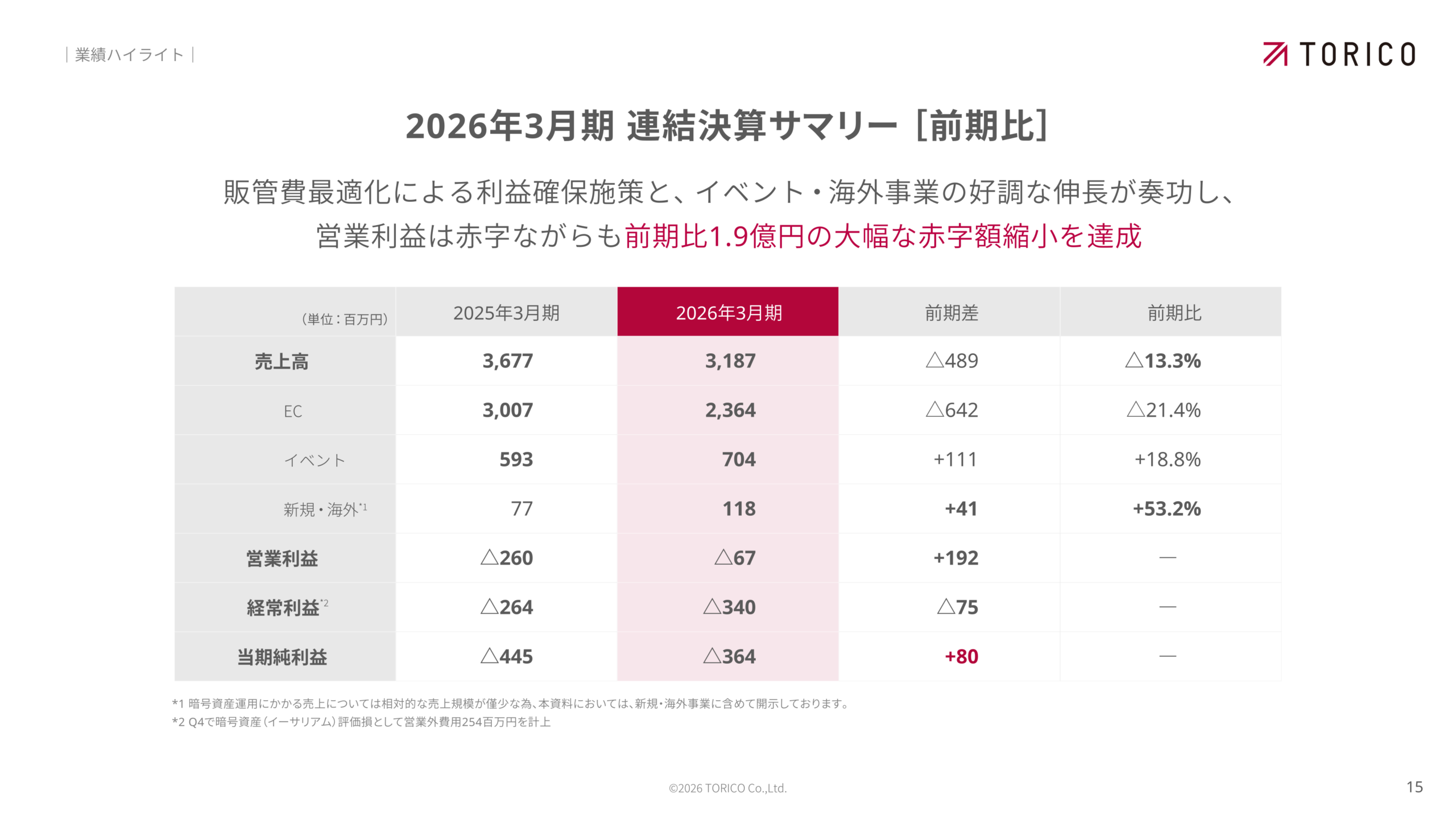 2026年3月期連結決算サマリー（前期比）