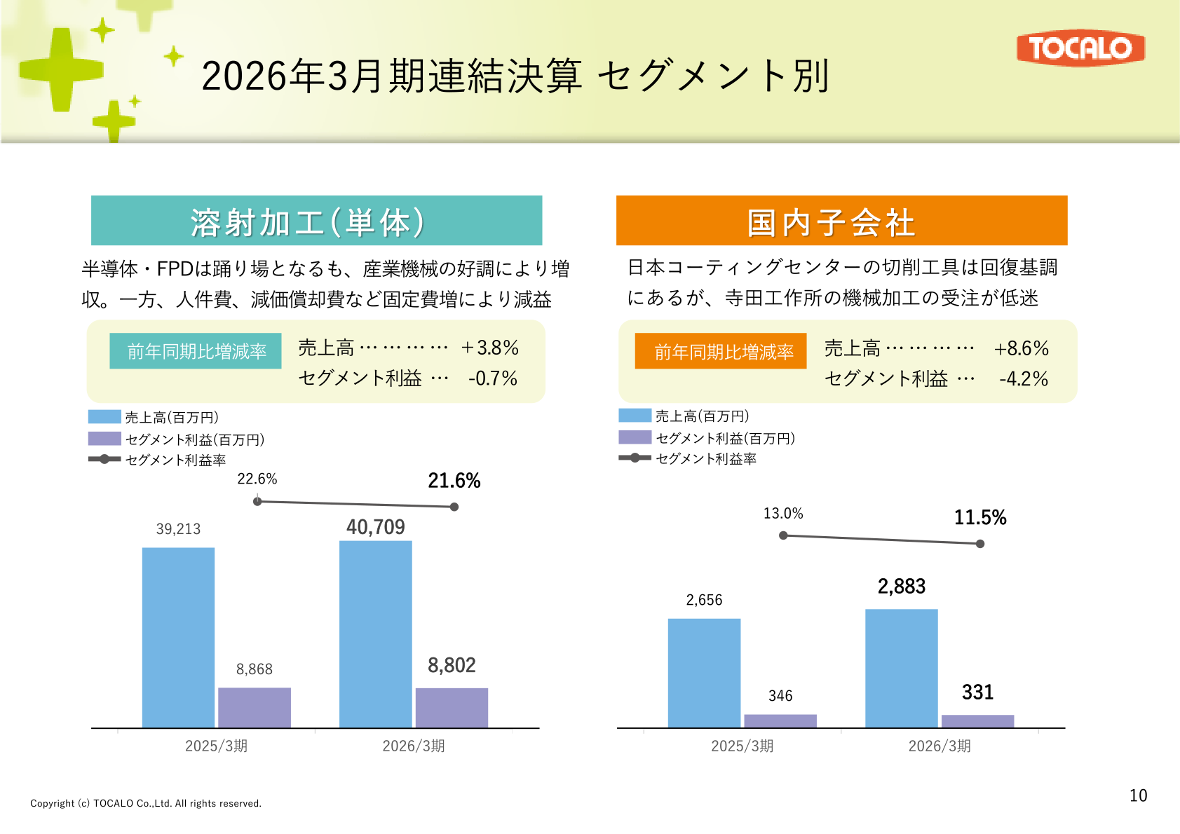セグメント別（溶射加工（単体）・国内子会社）の売上高とセグメント利益率