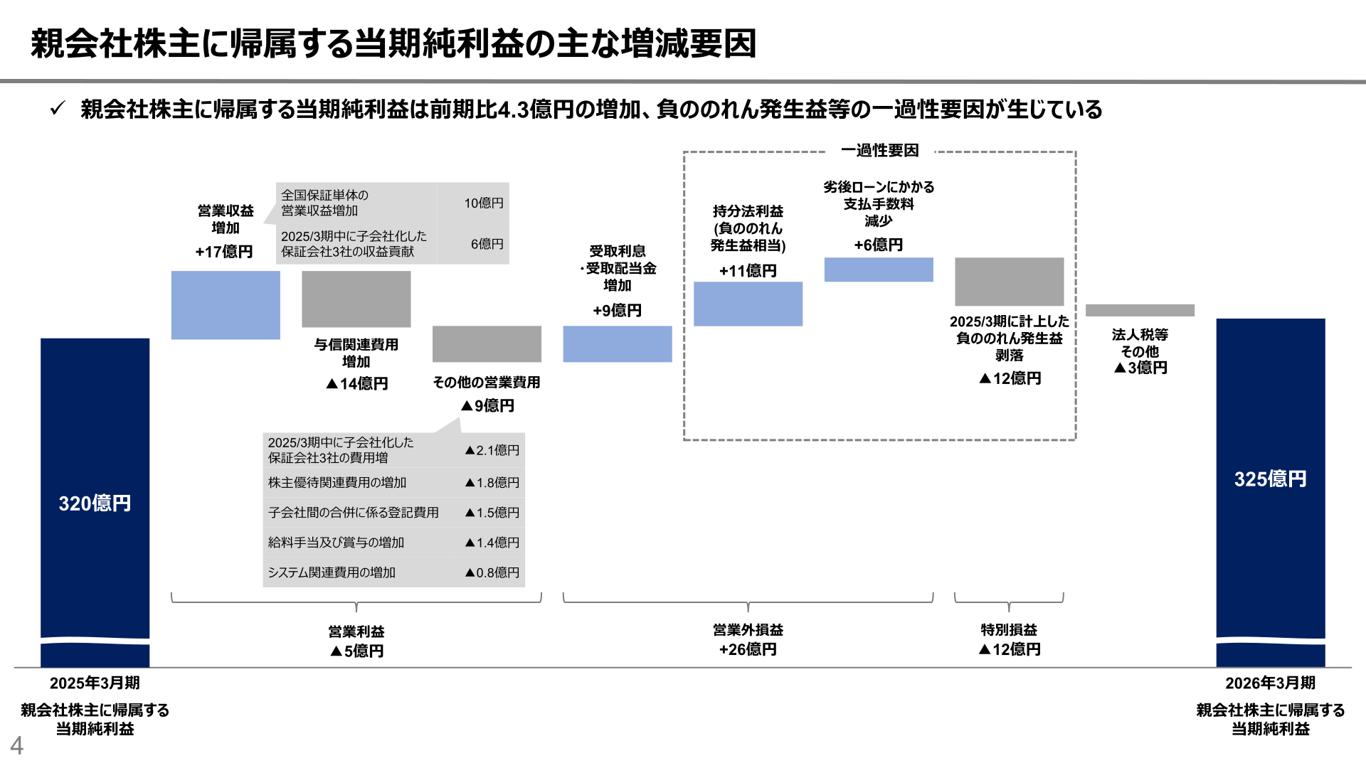 全国保証の親会社株主に帰属する当期純利益の増減要因(ウォーターフォール図)