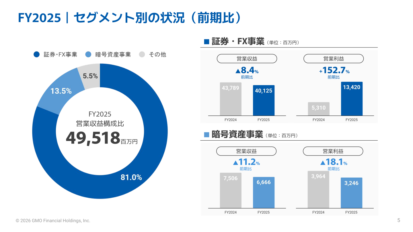 セグメント別の状況(前期比)
