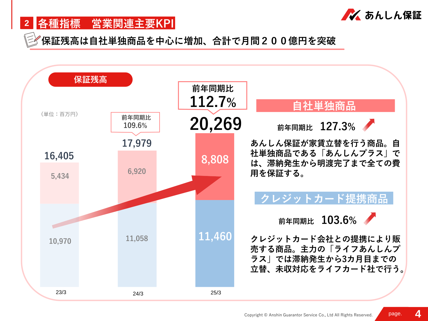 各種指標　営業関連主要KPI（保証残高）