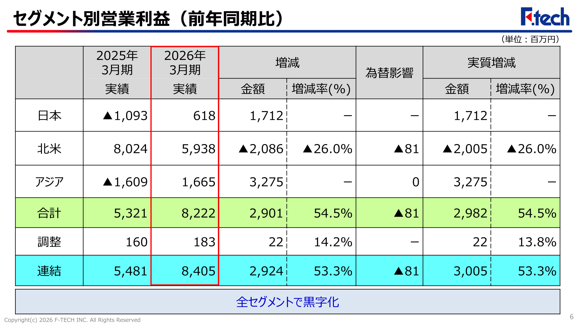 セグメント別営業利益(前年同期比)