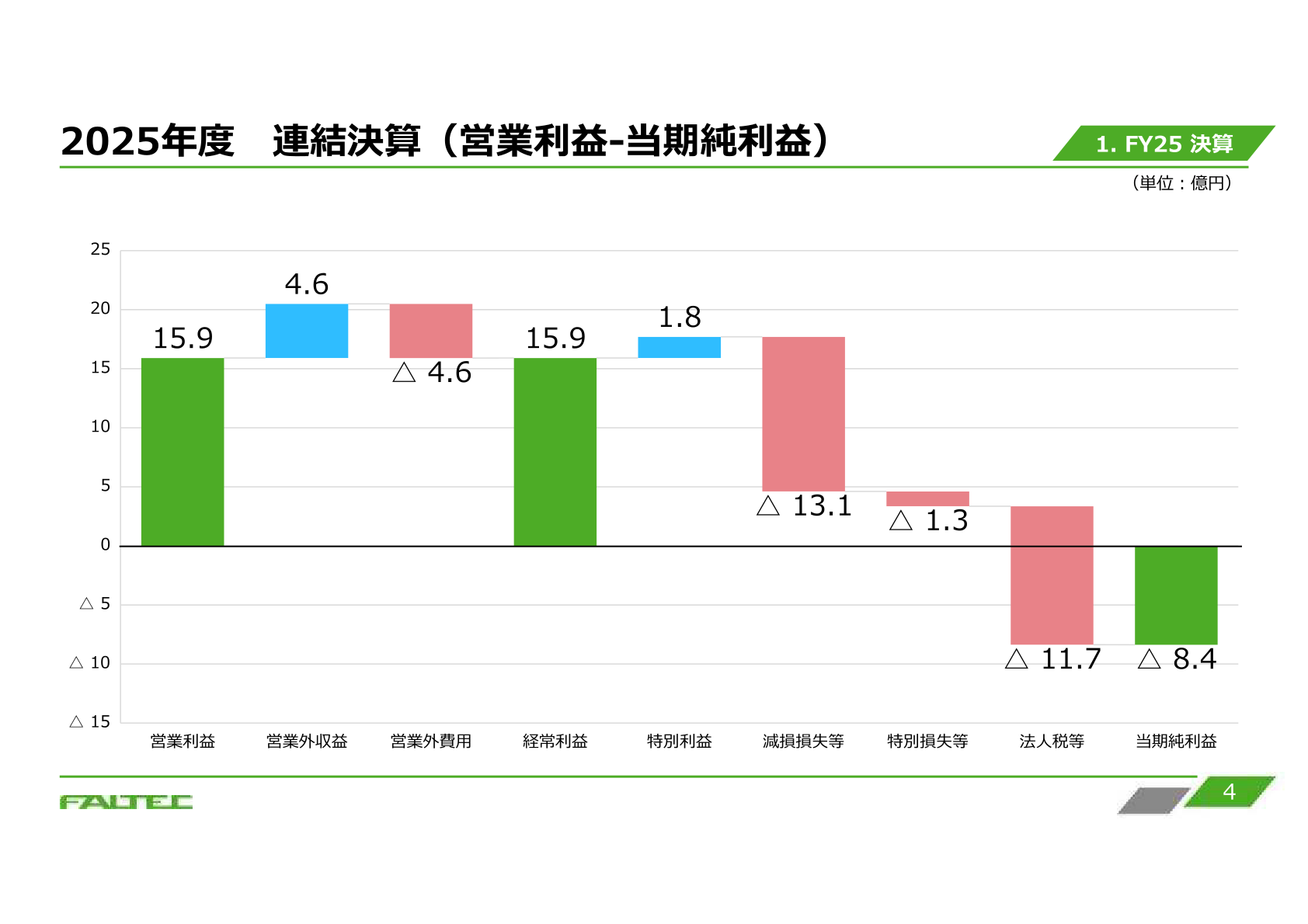 2025年度 連結決算(営業利益-当期純利益)