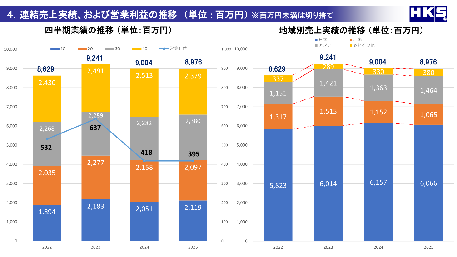連結売上実績、および営業利益の推移