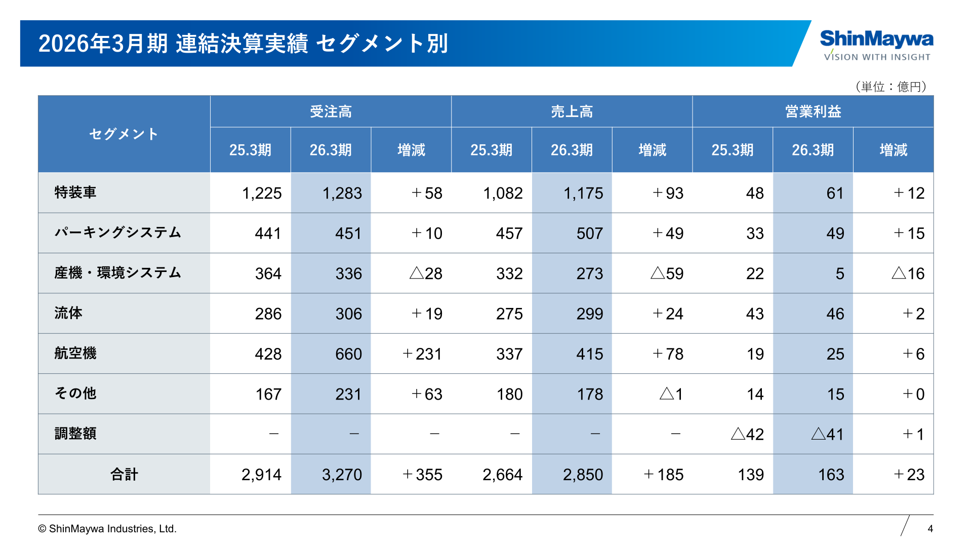 2026年3月期 連結決算実績 セグメント別