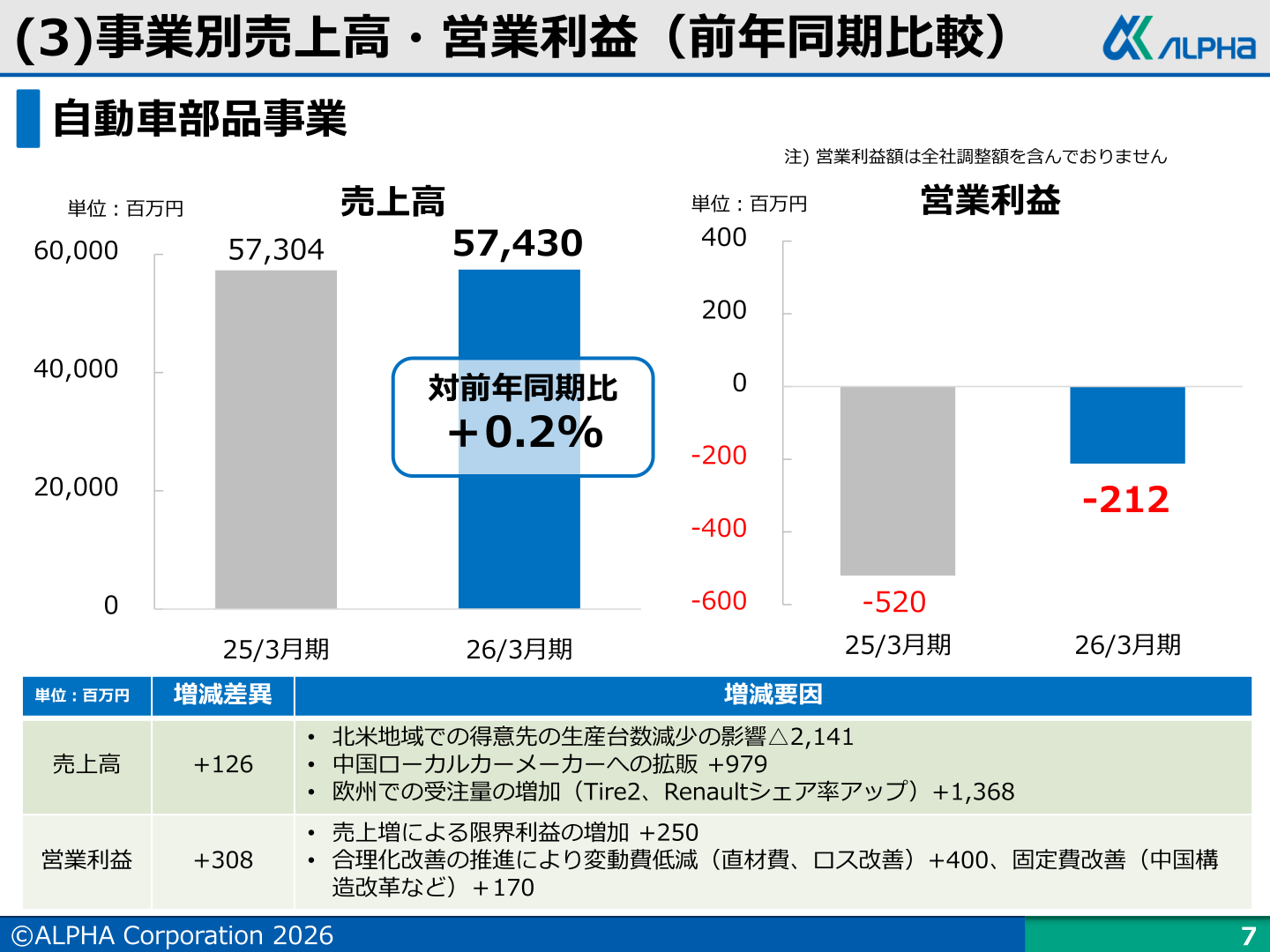 事業別売上高・営業利益（自動車部品事業）前年同期比較