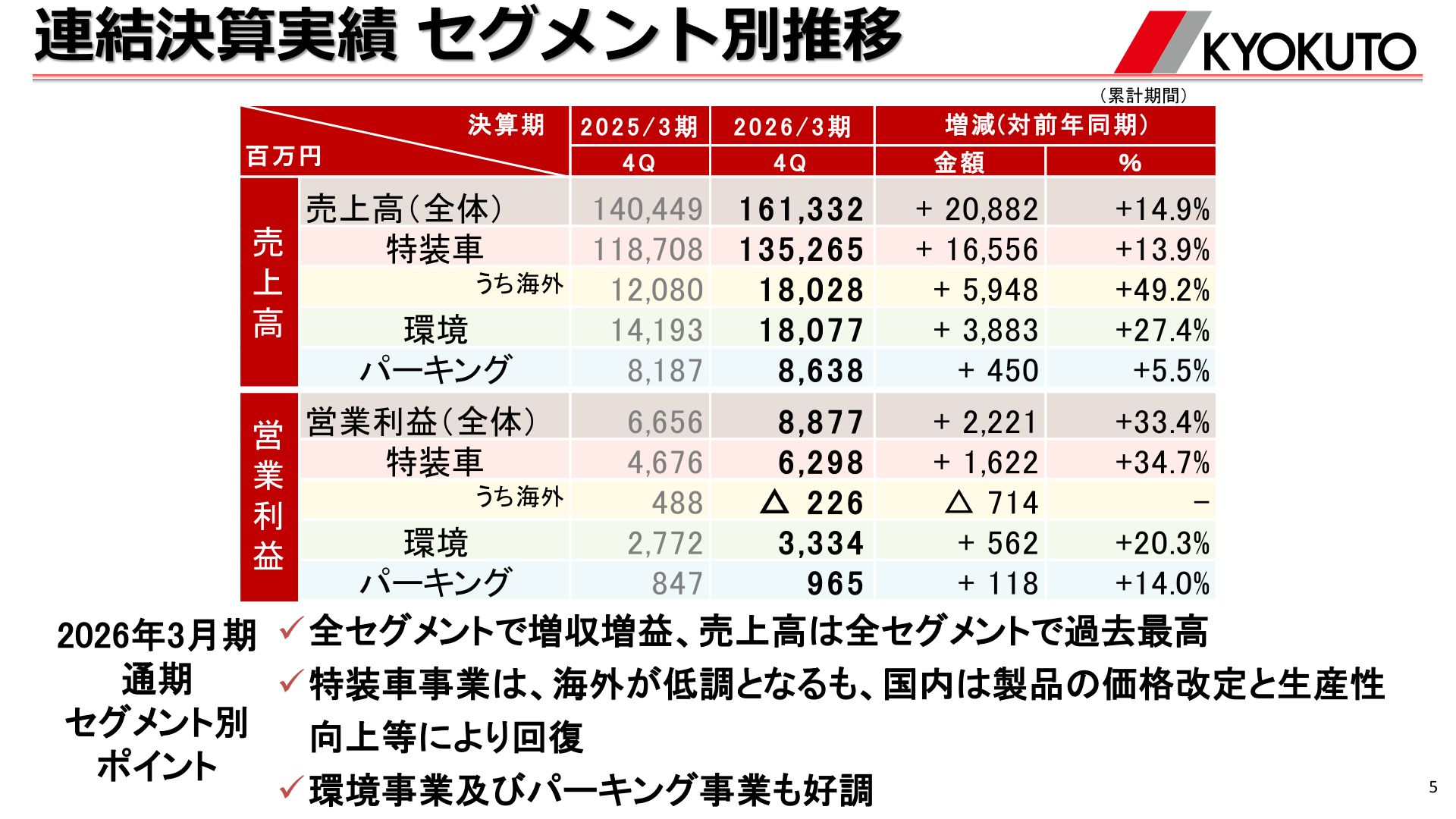 連結決算実績 セグメント別推移
