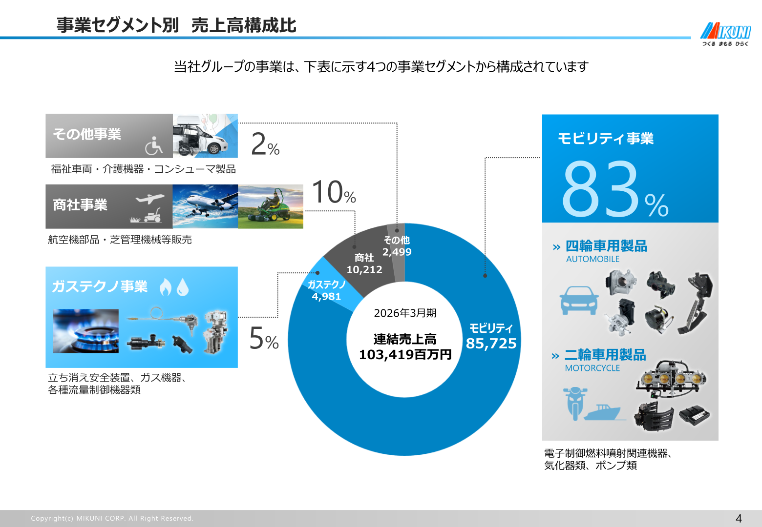 事業セグメント別 売上高構成比