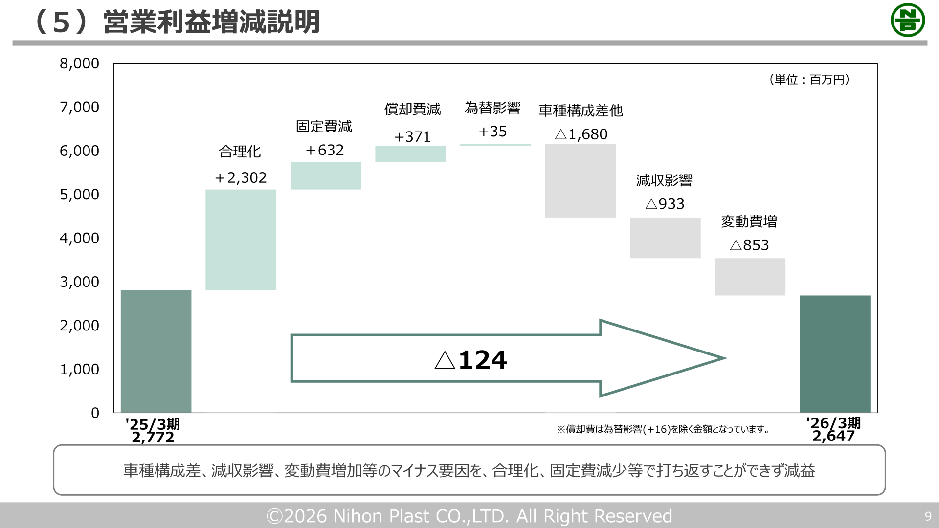 日本プラスト 営業利益増減説明（2026年3月期実績）