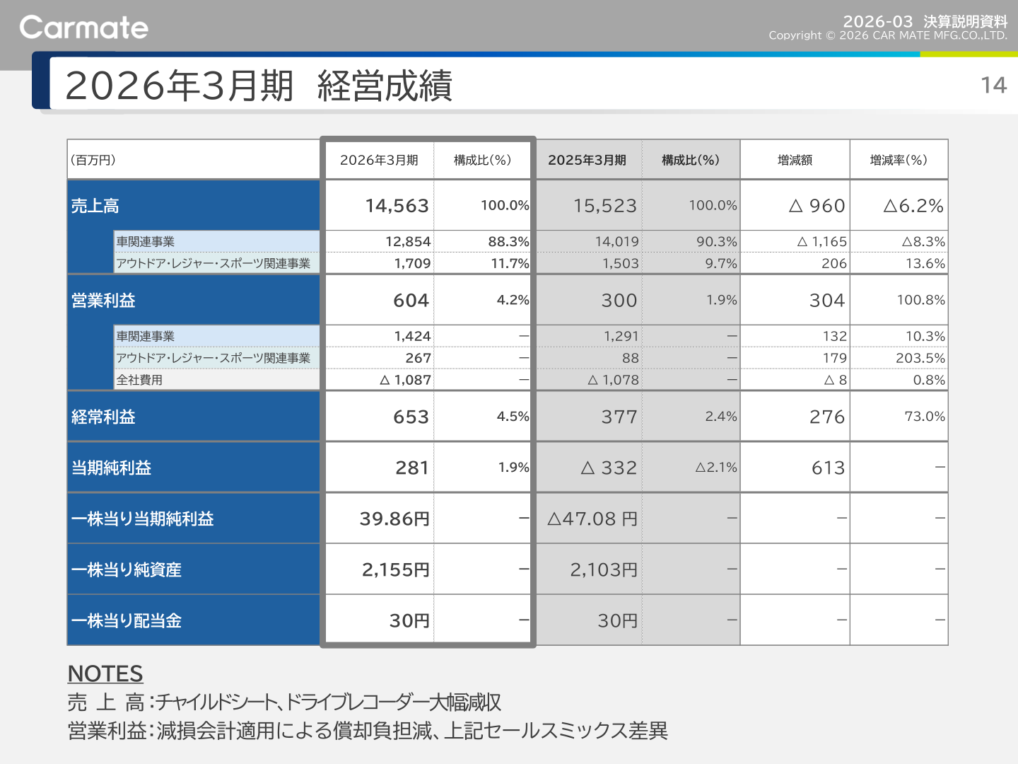 2026年3月期 経営成績