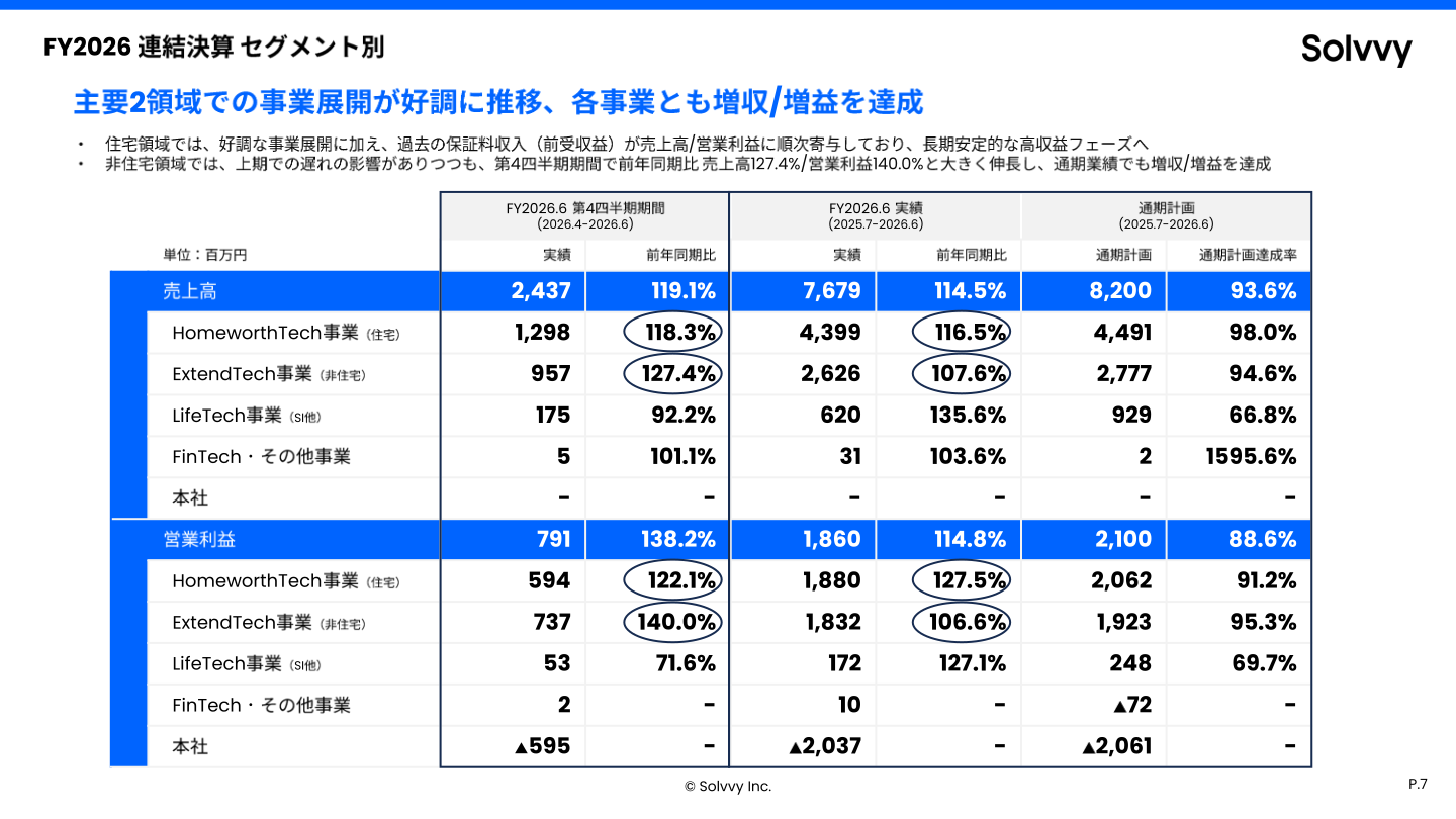 セグメント別業績
