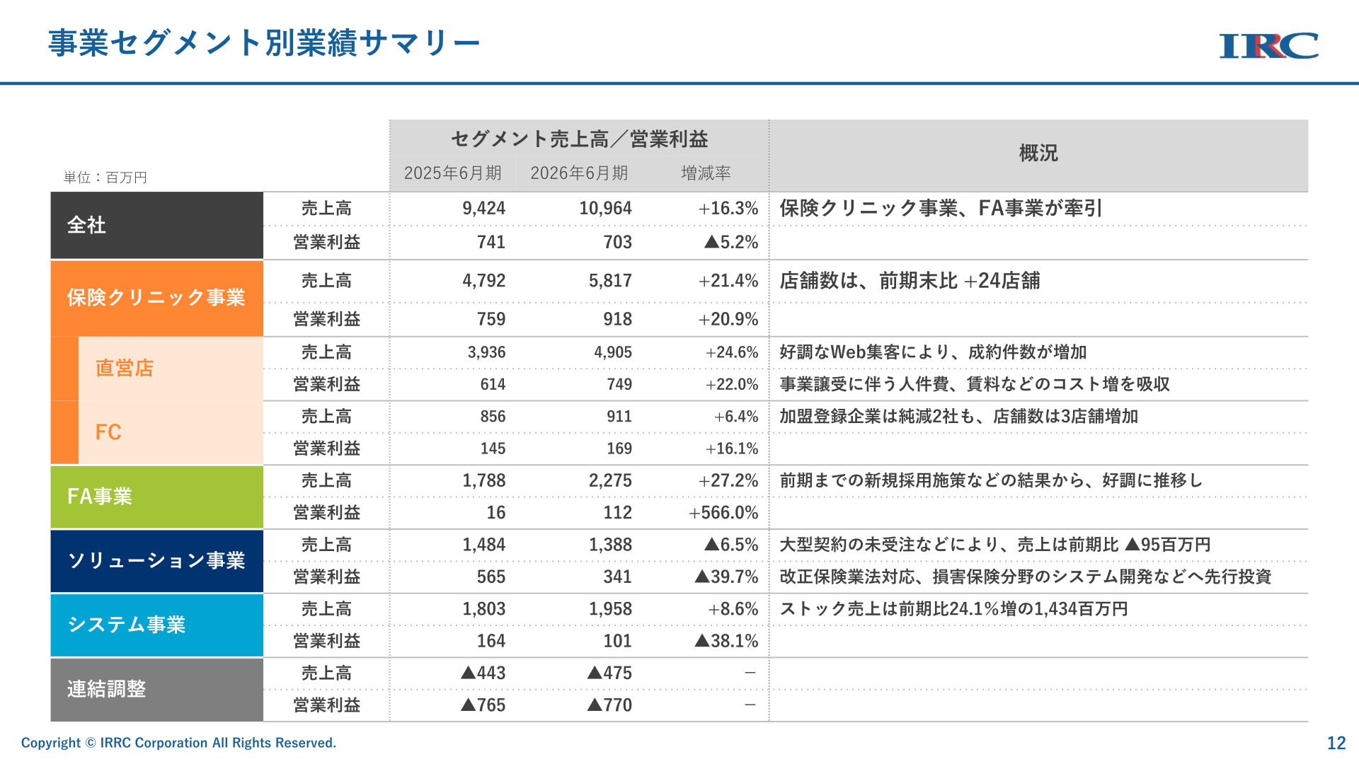 事業セグメント別業績サマリー