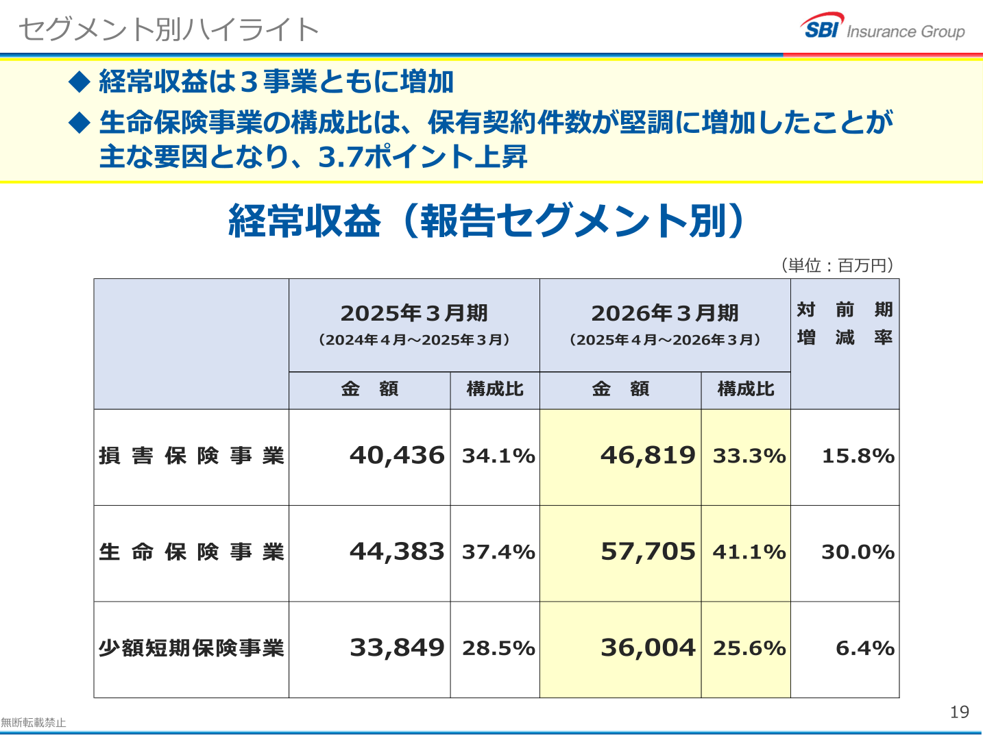 セグメント別ハイライト（経常収益）