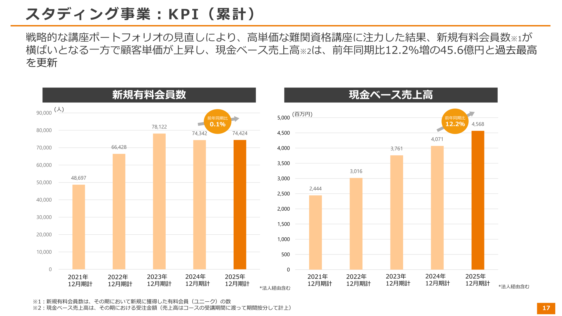 スタディング事業KPI(累計)スライド