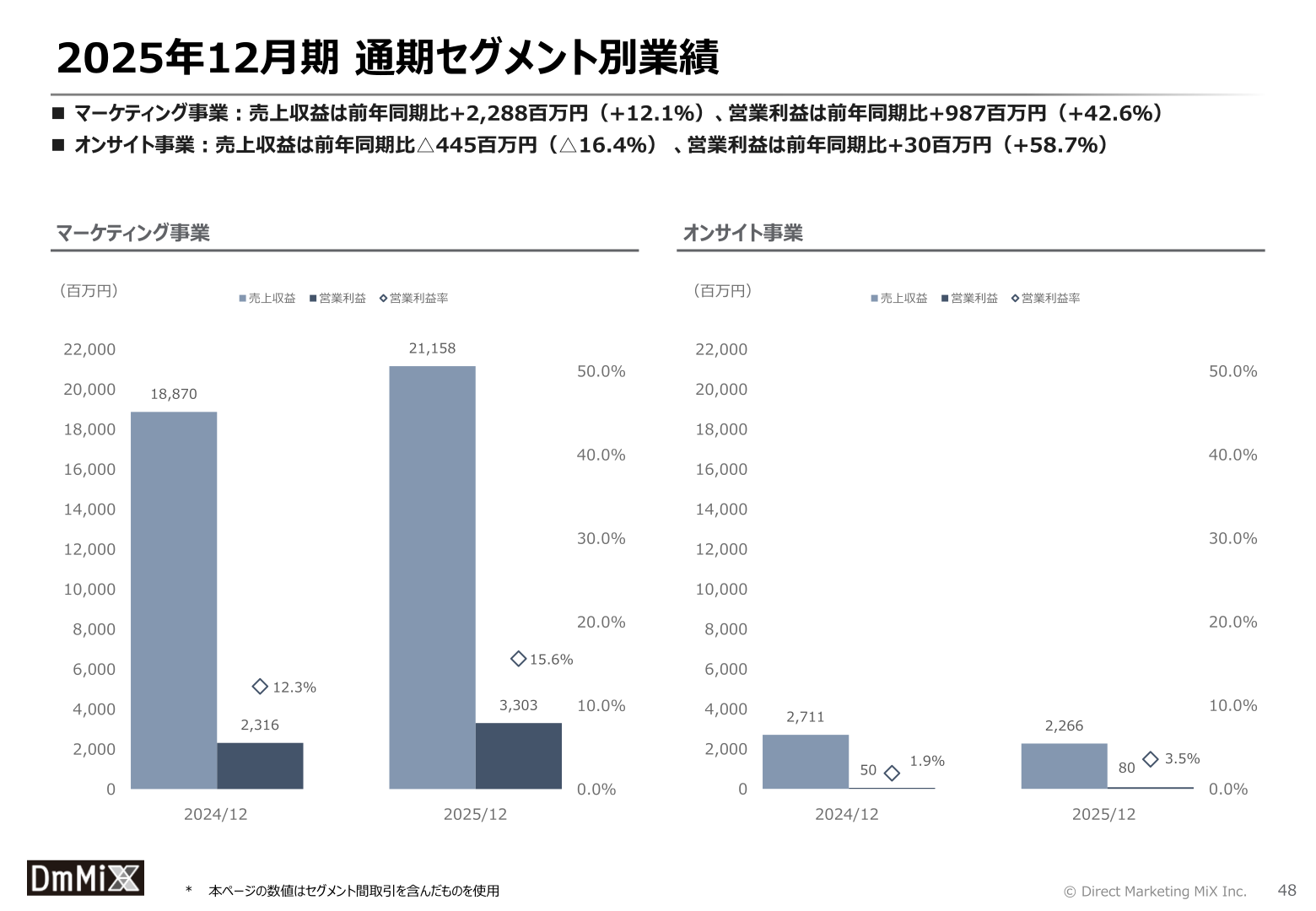 2025年12月期通期セグメント別業績スライド