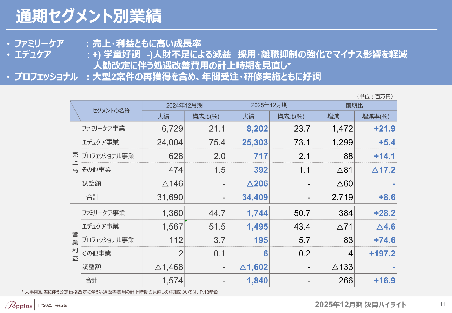 2025年12月期 通期セグメント別業績