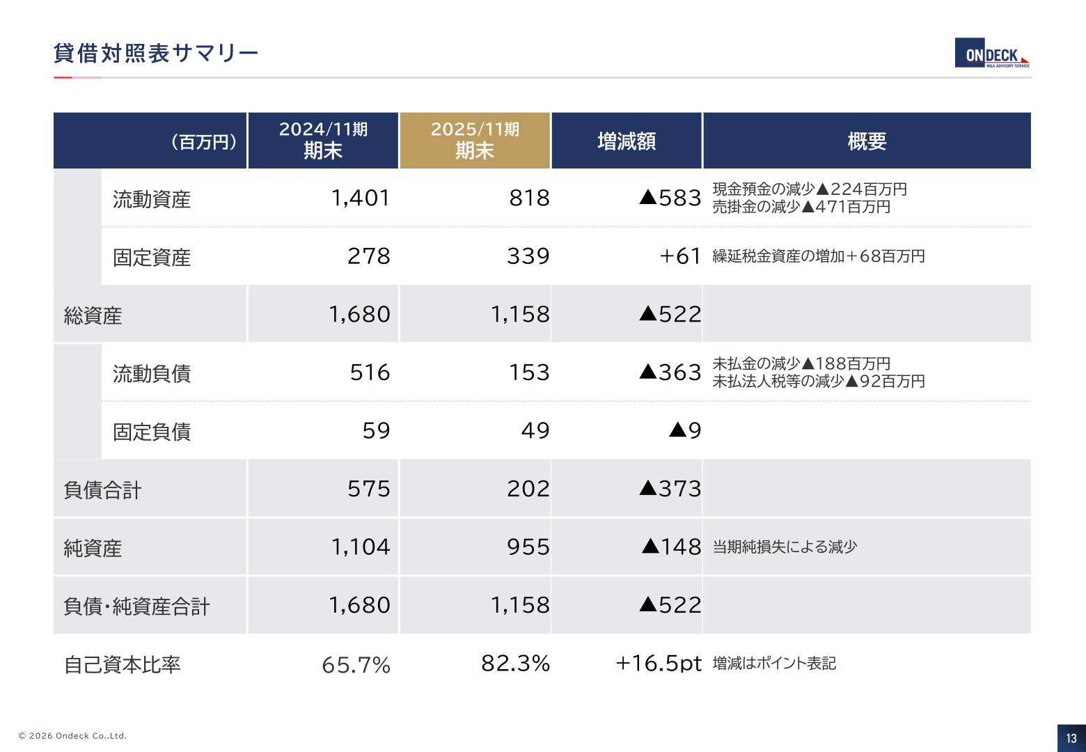 貸借対照表サマリー