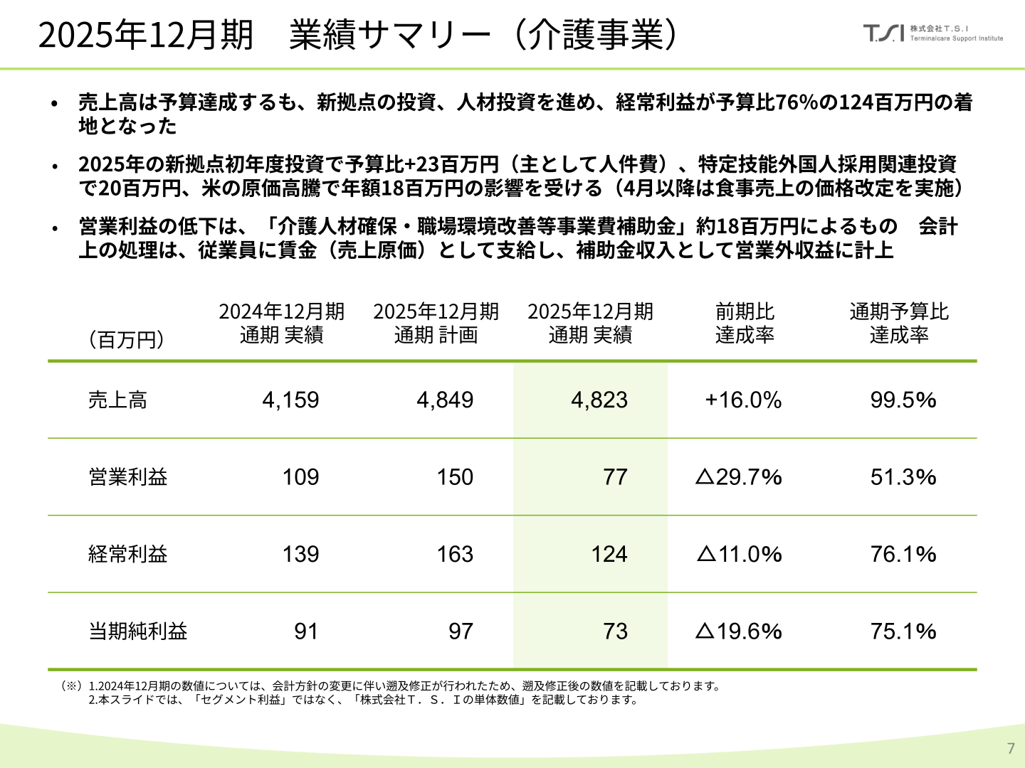 2025年12月期 業績サマリー(介護事業)