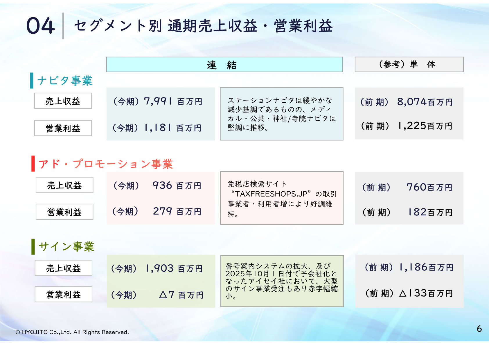 セグメント別 通期売上収益・営業利益