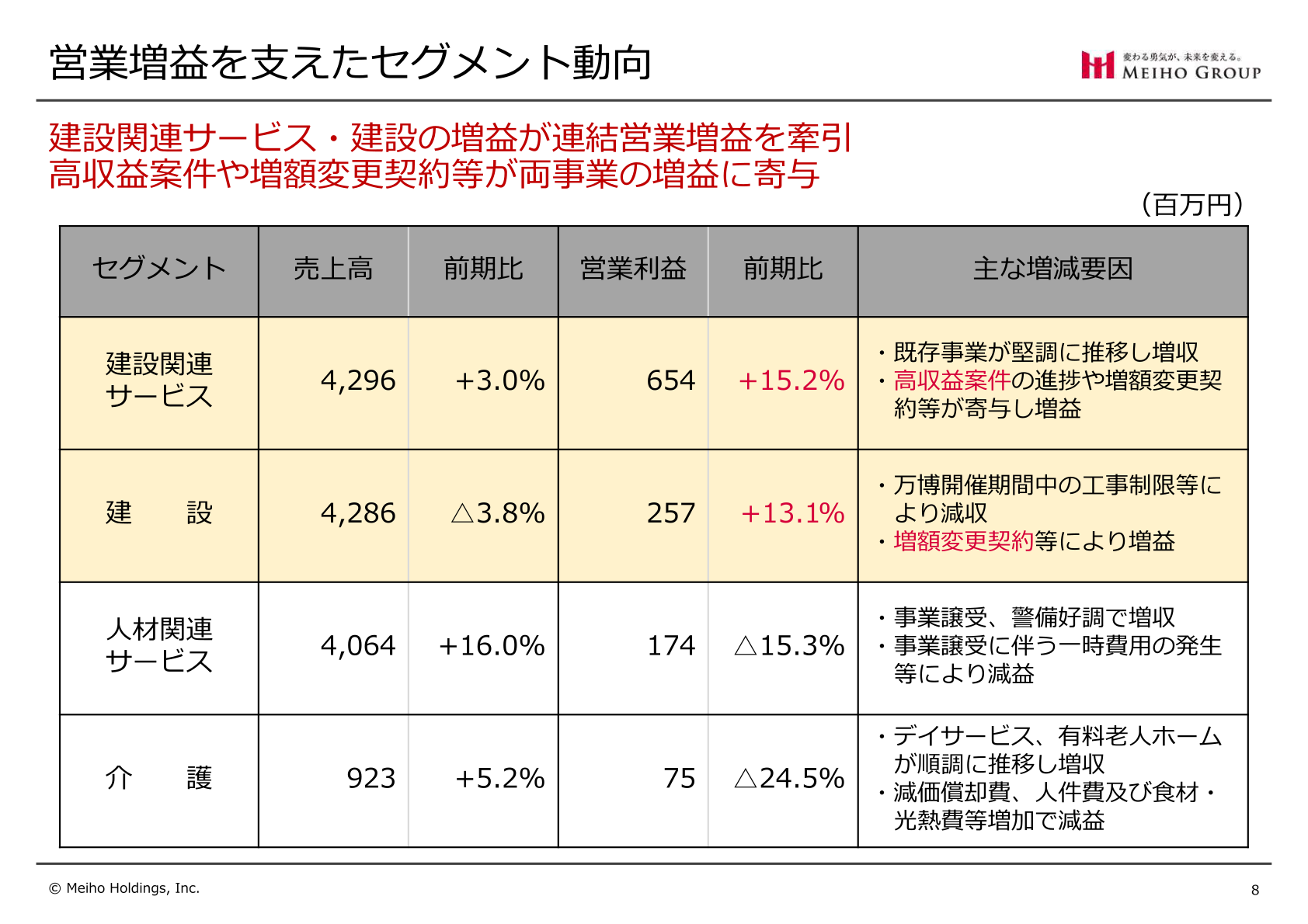 営業増益を支えたセグメント動向