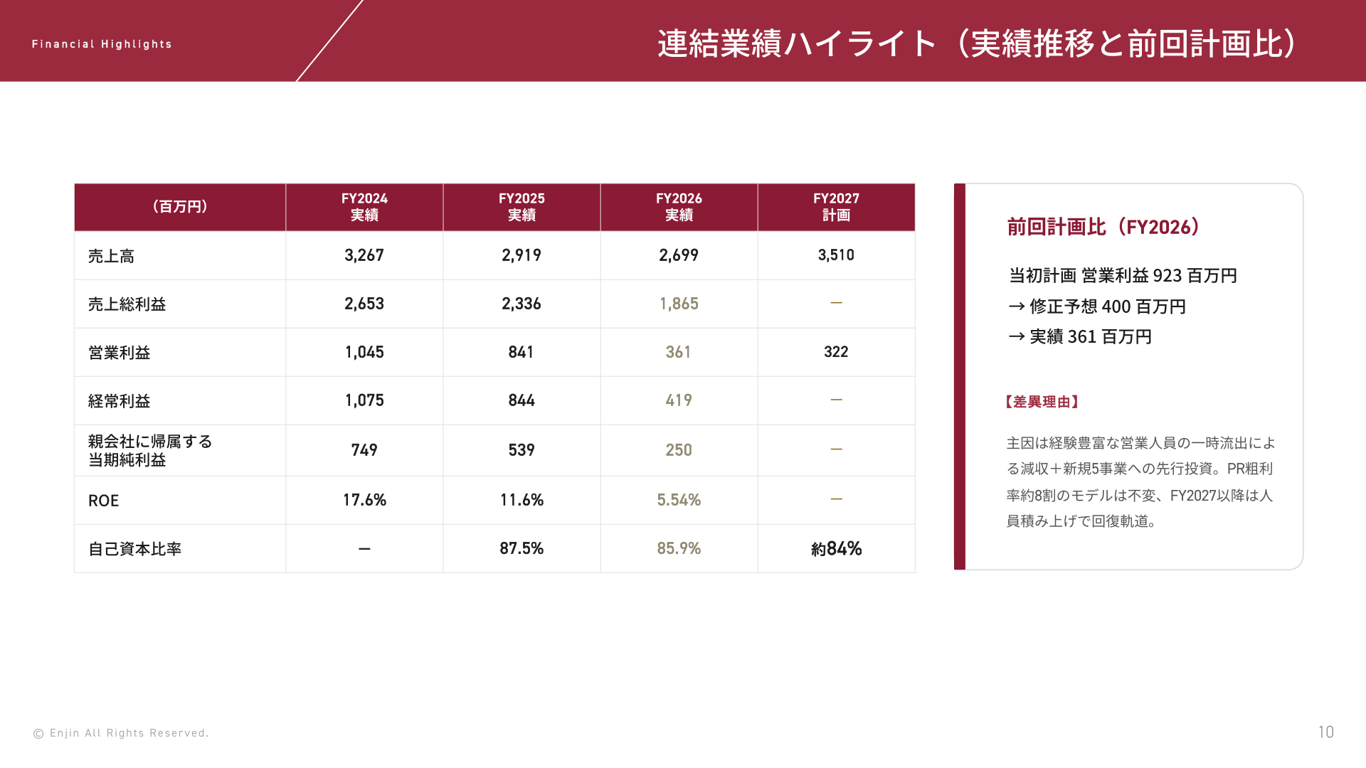 Enjin 連結業績ハイライト（実績推移と前回計画比）