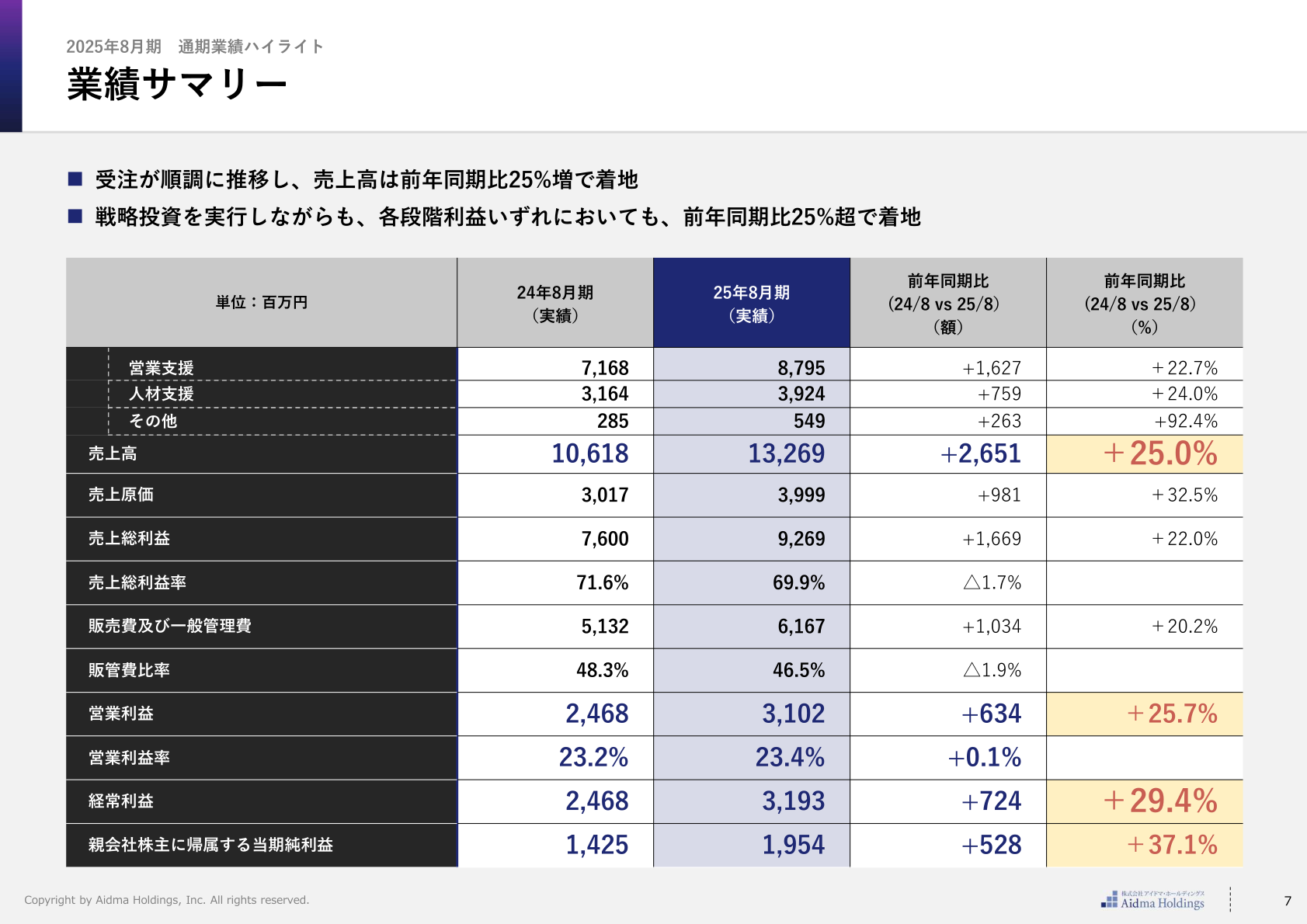 業績サマリー