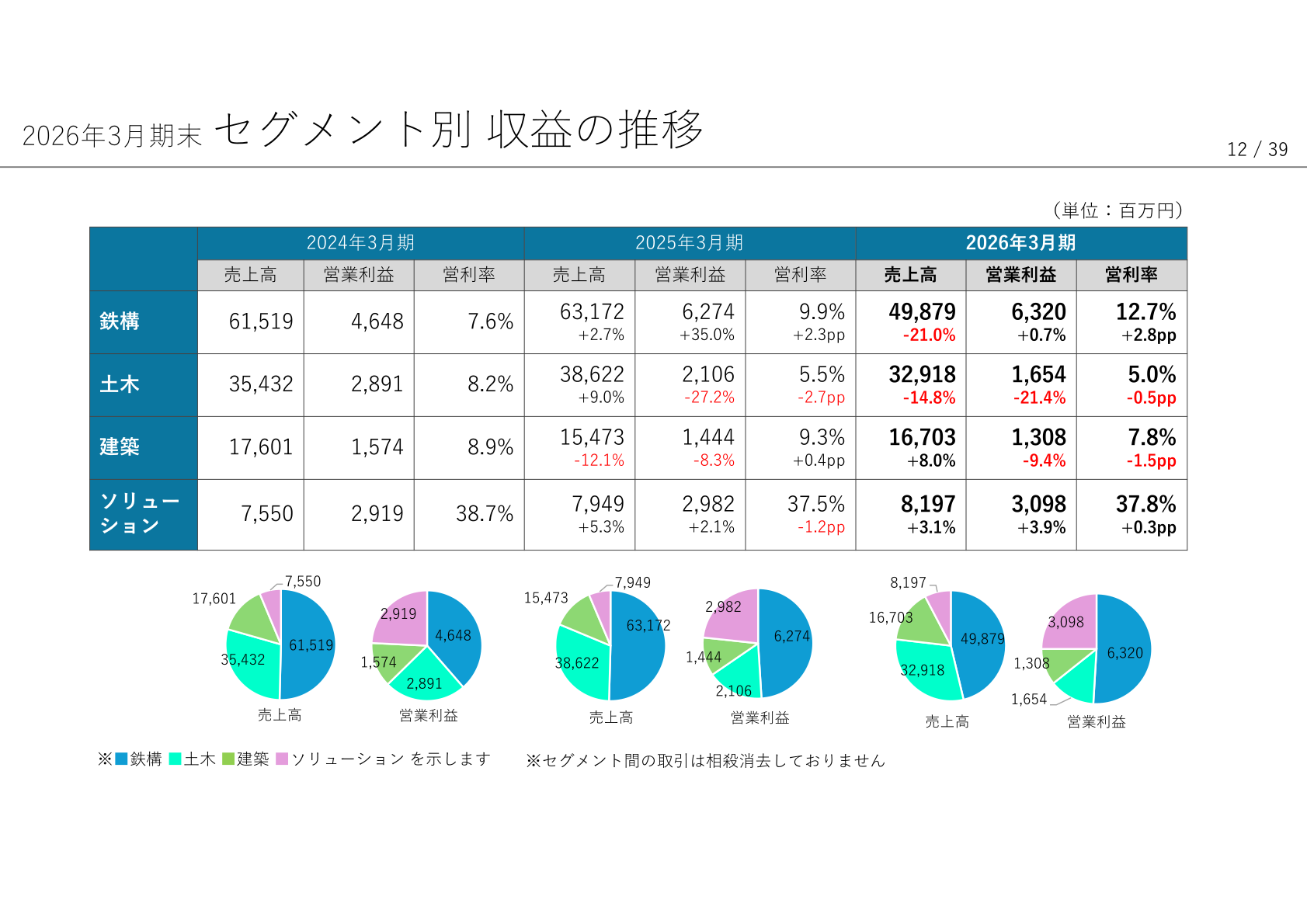 セグメント別収益の推移