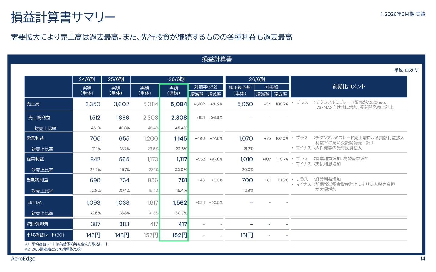 損益計算書サマリーのスライド