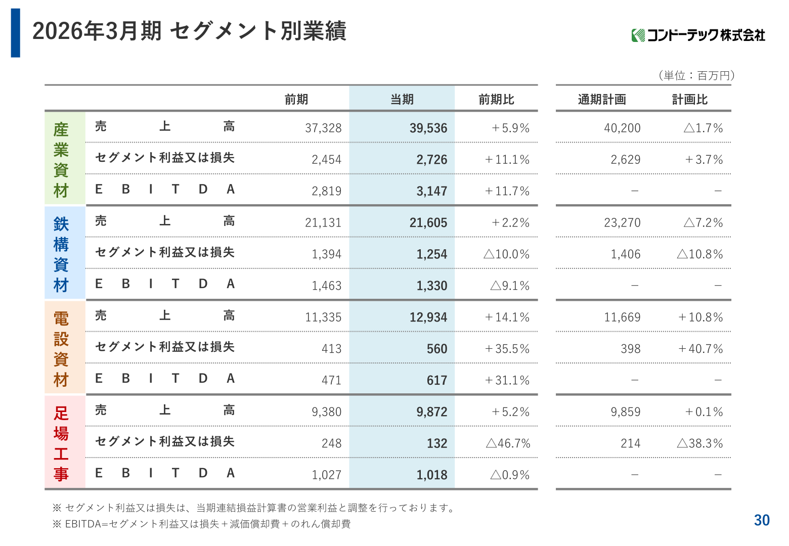 2026年3月期セグメント別業績のスライド