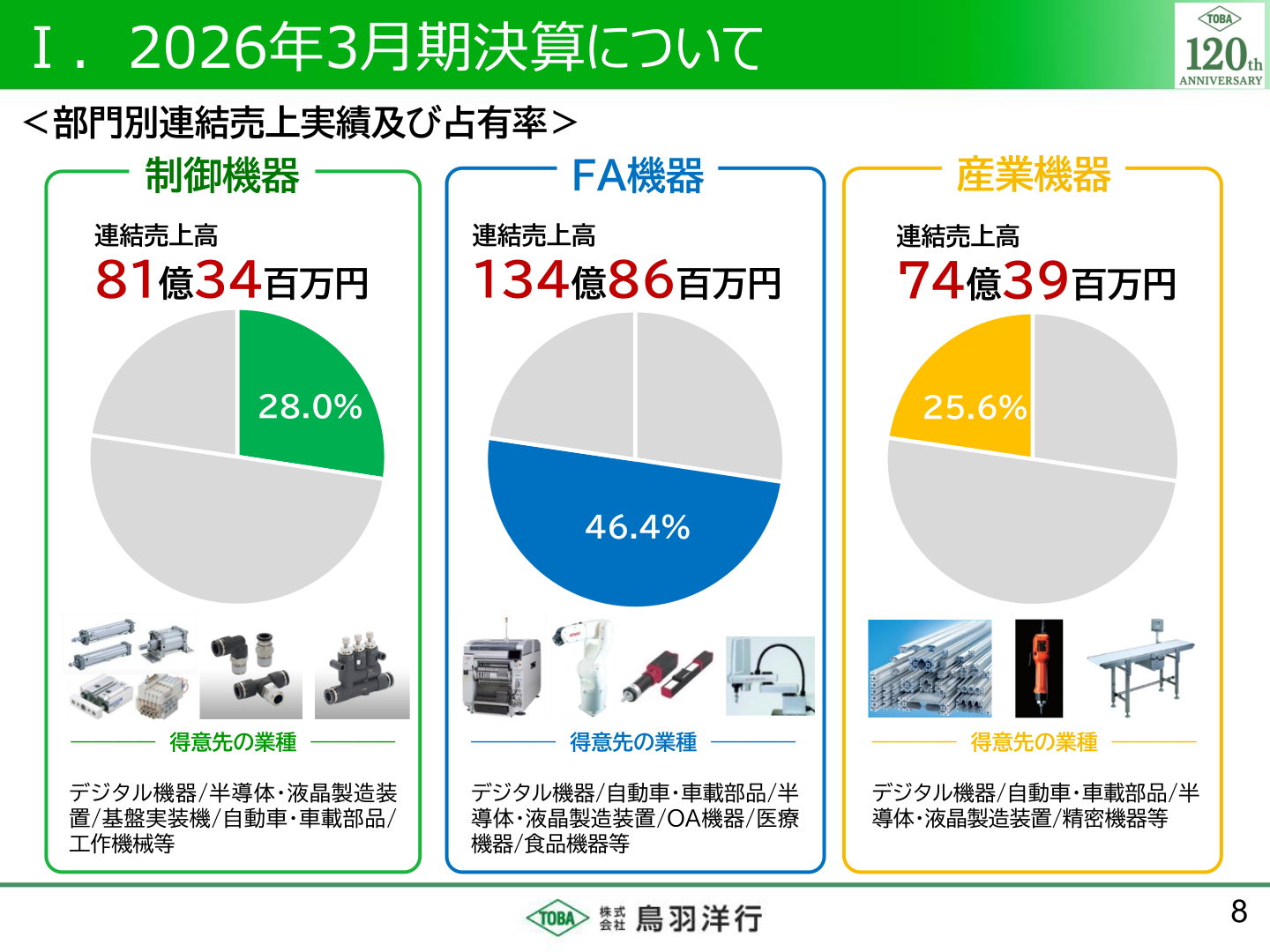 部門別連結売上実績及び占有率