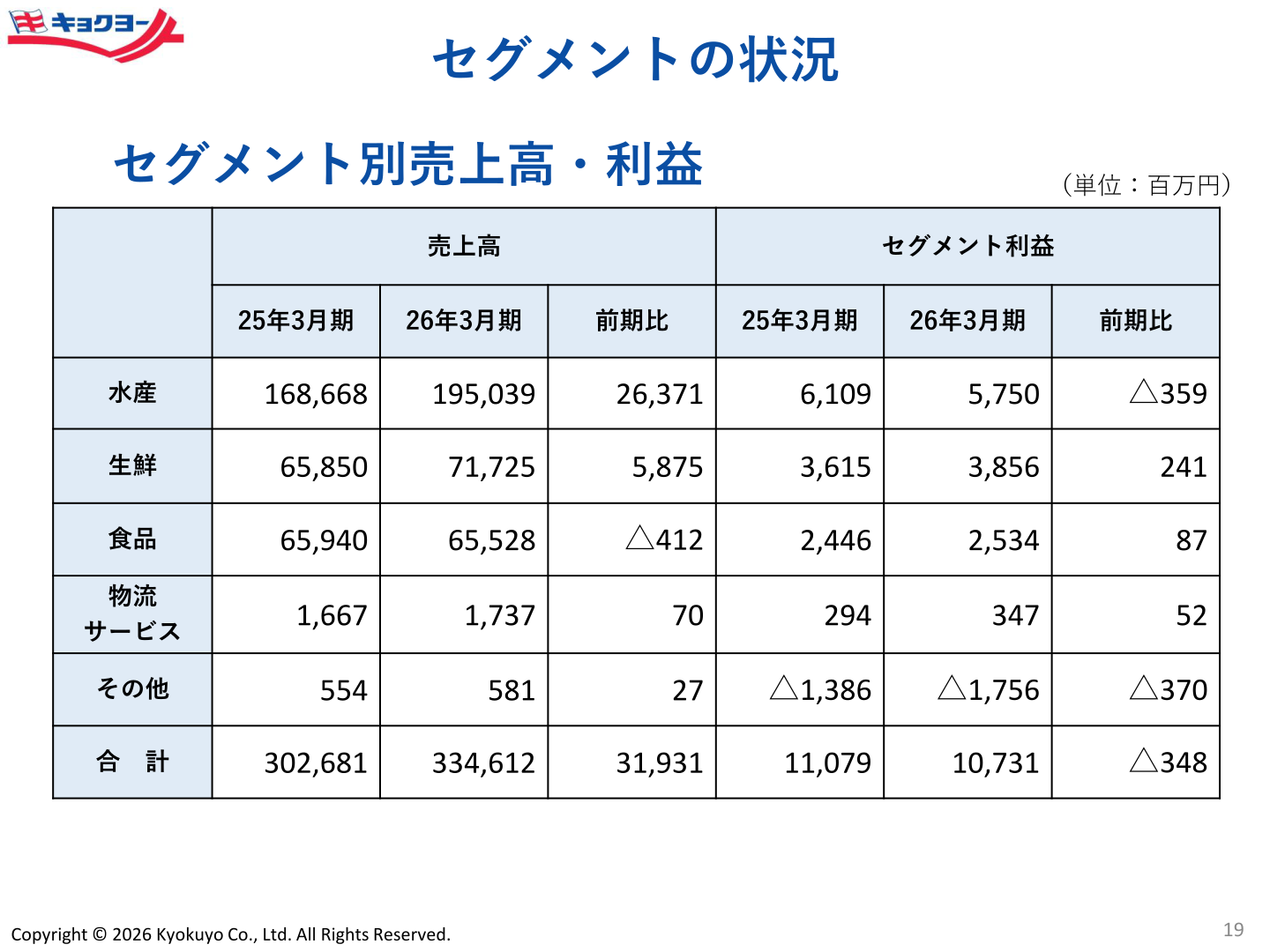 2026年3月期のセグメント別売上高・セグメント利益の一覧表
