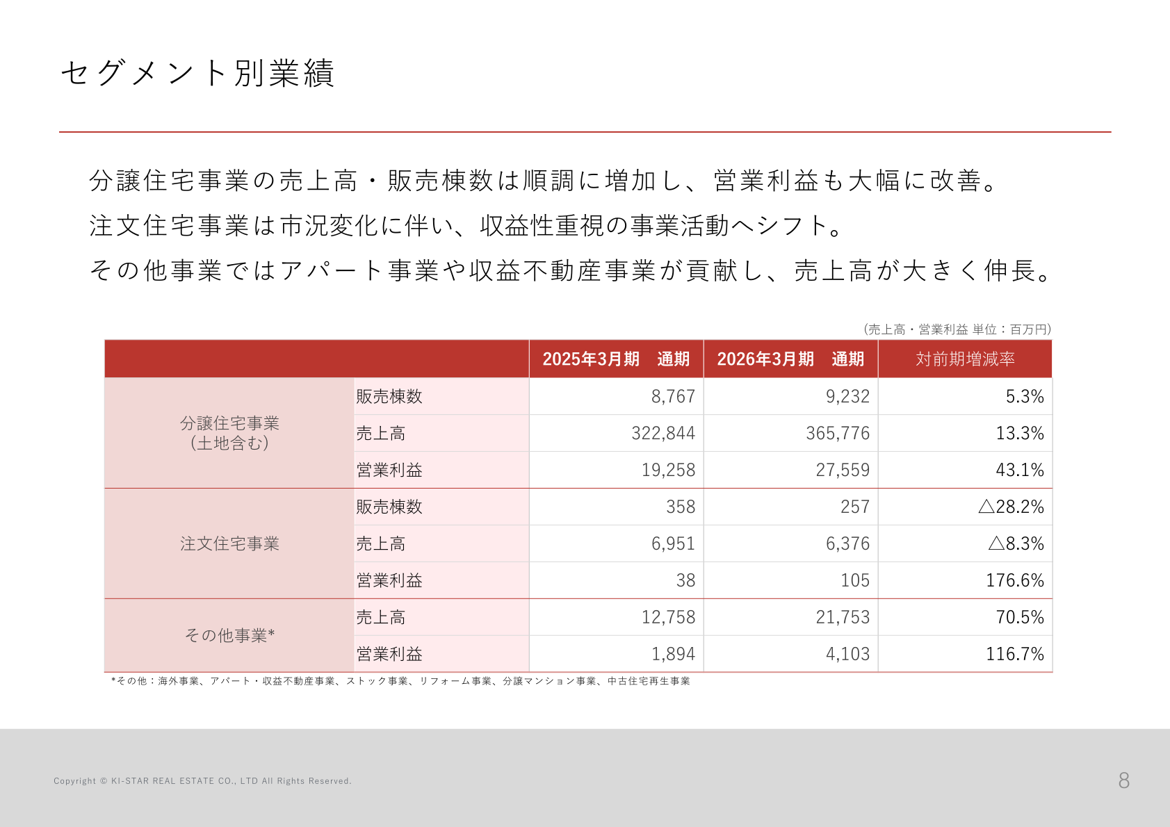 セグメント別業績（分譲住宅事業・注文住宅事業・その他事業の売上高・営業利益）