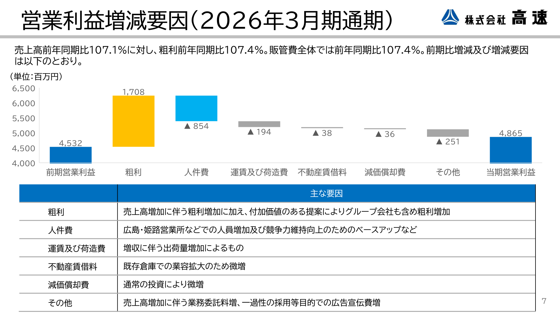 営業利益増減要因（2026年3月期通期）
