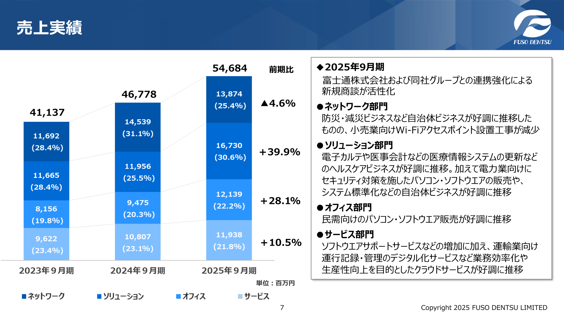 売上実績(部門別)