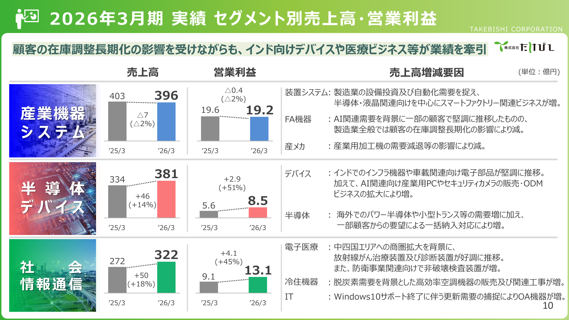 2026年3月期実績 セグメント別売上高・営業利益