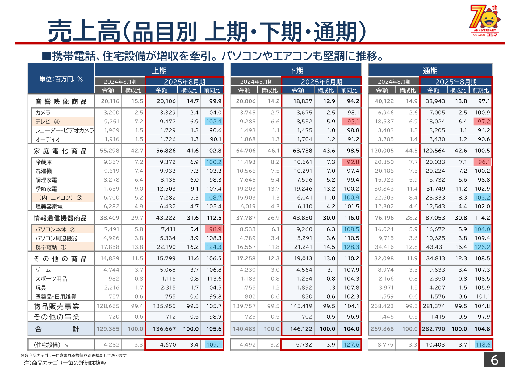 売上高(品目別 上期・下期・通期)