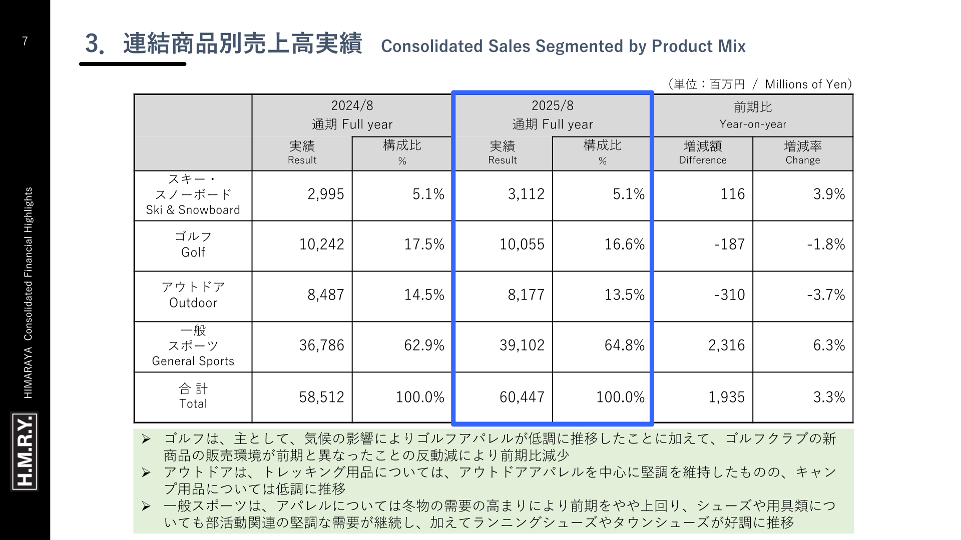 連結商品別売上高実績