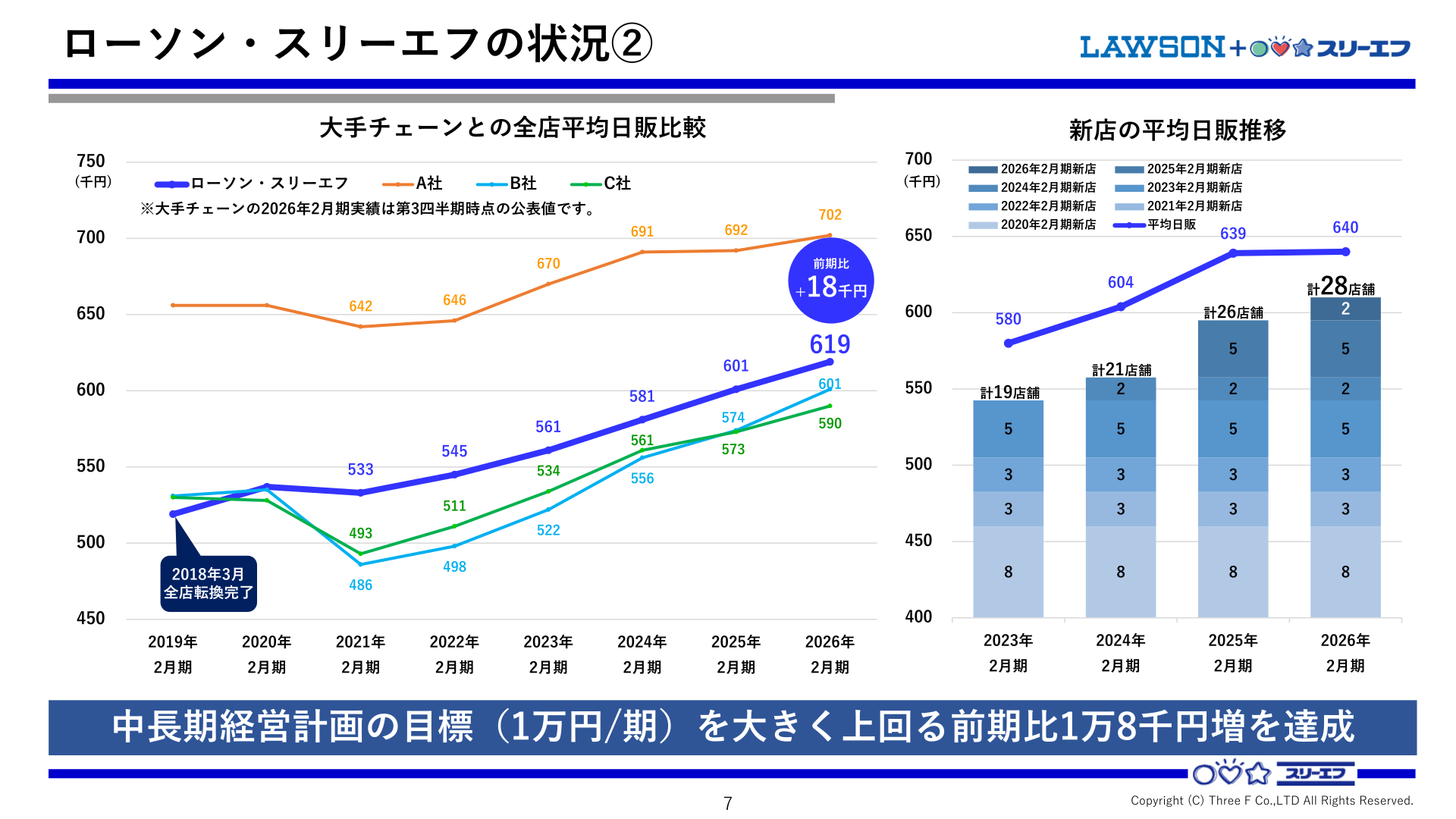 大手チェーンとの全店平均日販比較