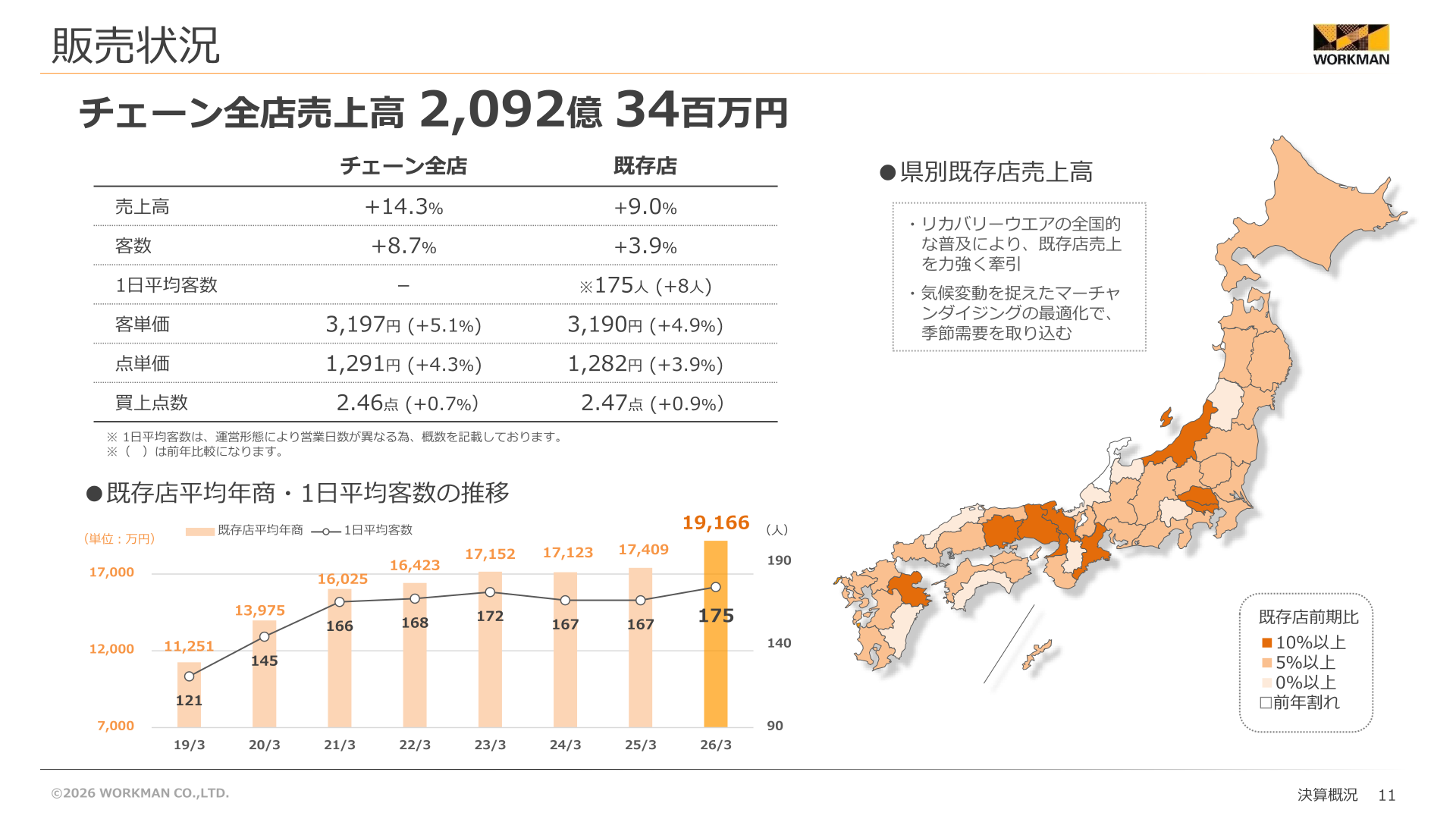 既存店・チェーン全店の販売状況
