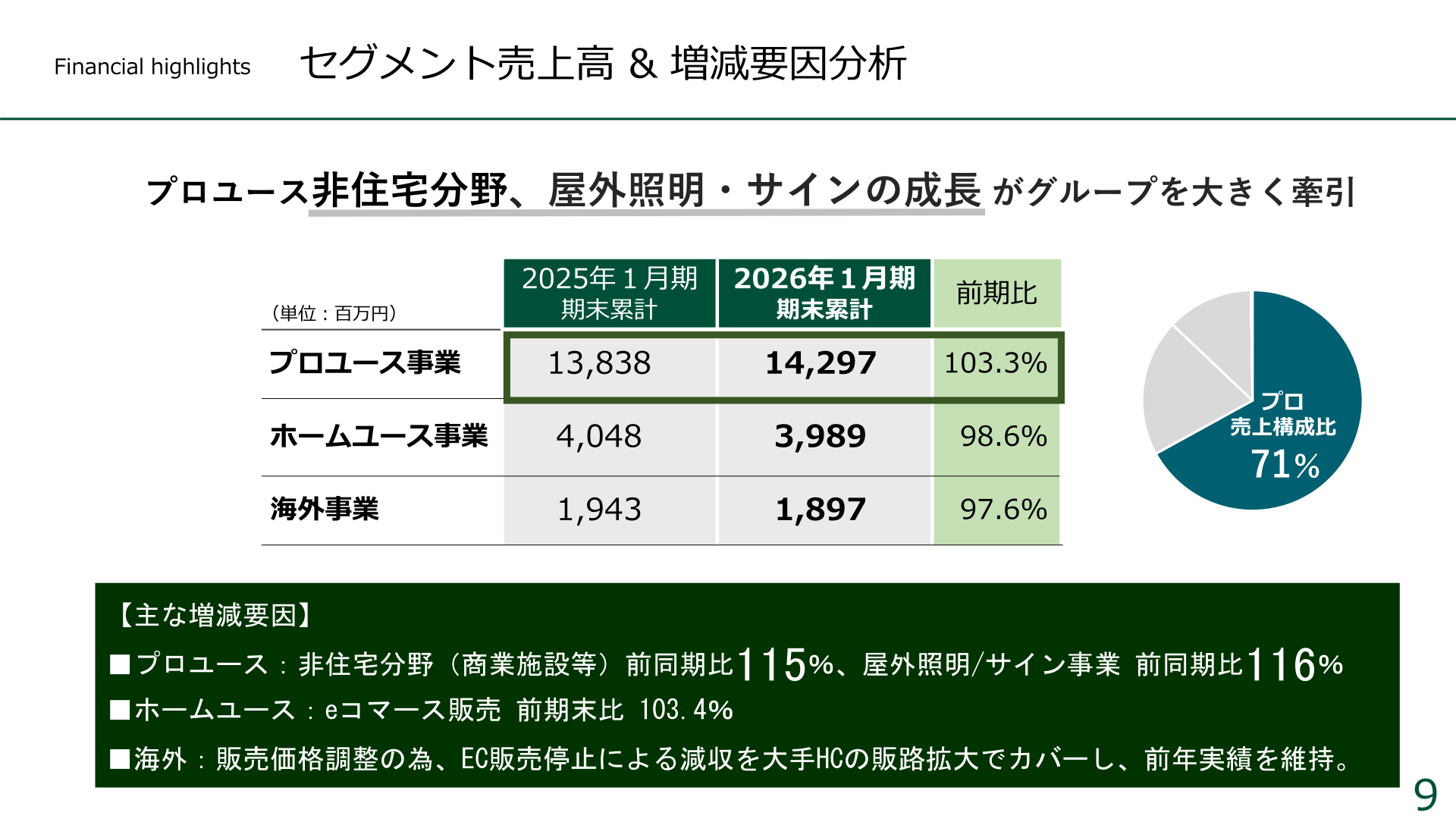 セグメント別売上高と増減要因分析