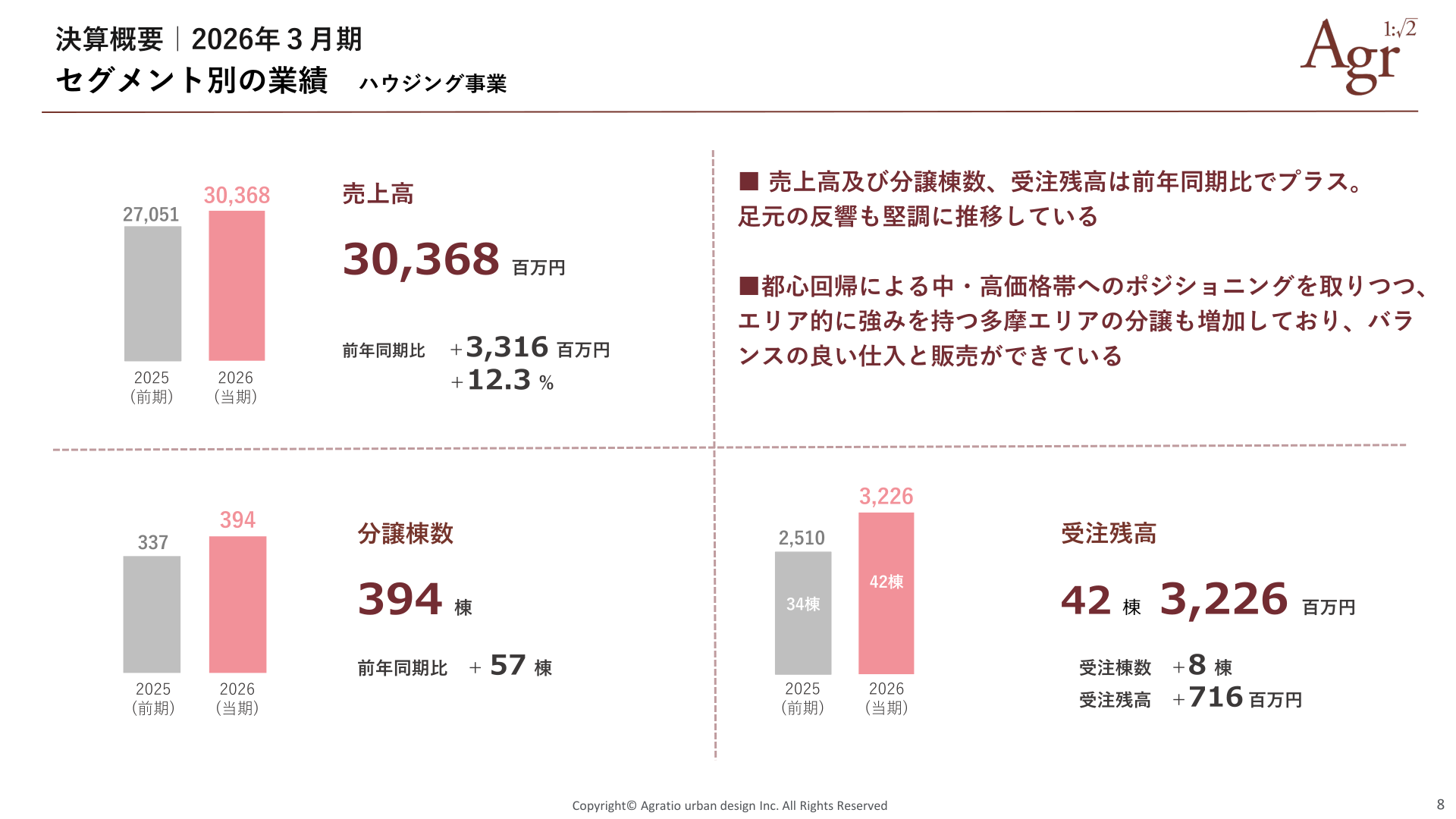 ハウジング事業の売上高・分譲棟数・受注残高の推移