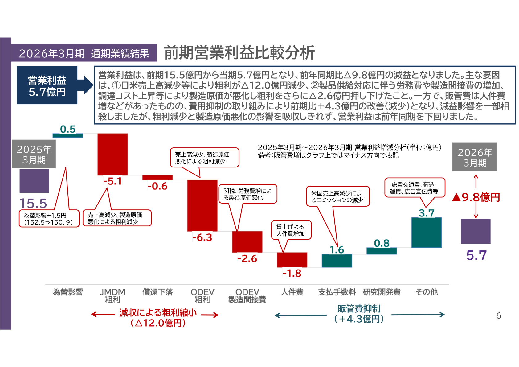 前期営業利益比較分析(営業利益増減分析)