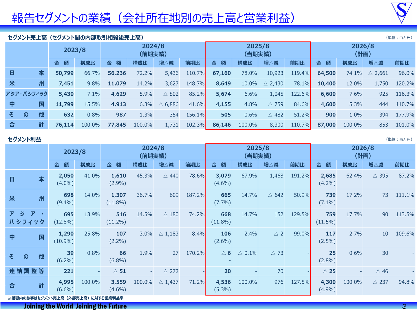 報告セグメントの業績(会社所在地別の売上高と営業利益)