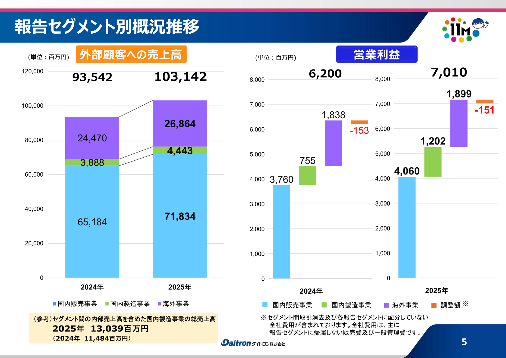 報告セグメント別(国内販売事業・国内製造事業・海外事業)の外部顧客への売上高と営業利益の推移